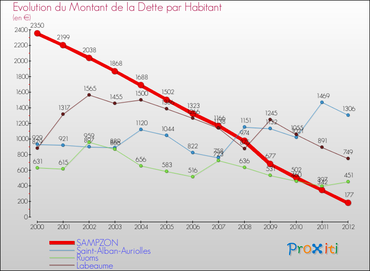 Evolution de la dette par habitant pour la commune de SAMPZON et les communes proches de 2000 à 2012 Comparaison de la dette par habitant pour SAMPZON et les communes voisines de 2000 à 2012