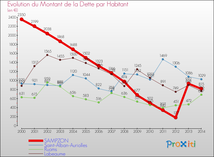 Evolution de la dette par habitant pour la commune de SAMPZON et les communes proches de 2000 à 2014 Comparaison de la dette par habitant pour SAMPZON et les communes voisines de 2000 à 2014