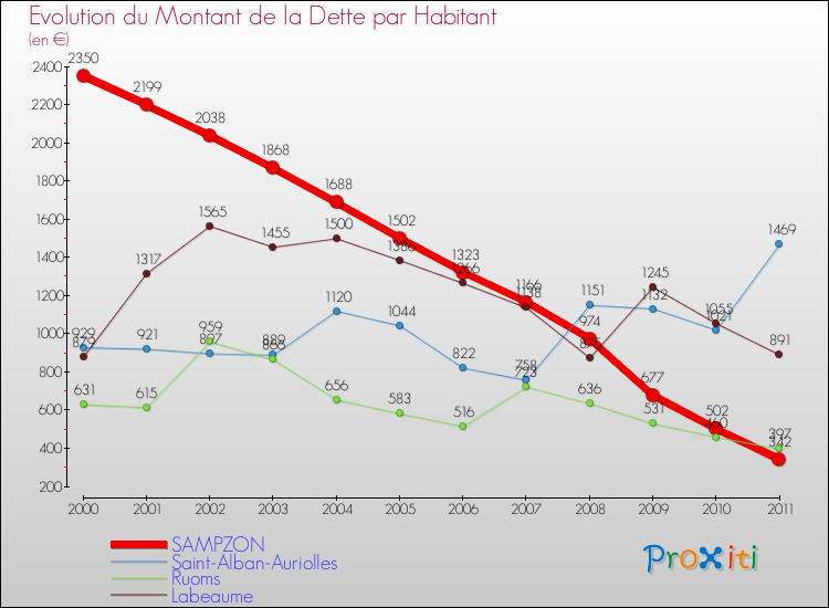 Evolution de la dette par habitant pour la commune de SAMPZON et les communes proches Comparaison de la dette par habitant pour SAMPZON et les communes voisines