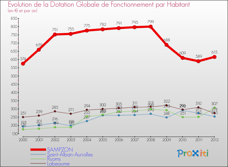 Evolution et montant de la dotation globale de fonctionnement par Habitant pour SAMPZON et les communes proches Comparaison des dotations globales de fonctionnement par habitant pour SAMPZON et les communes voisines