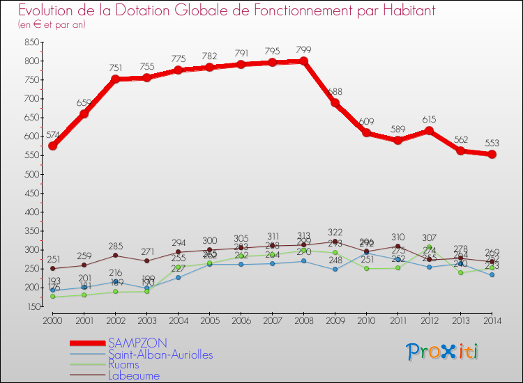 Evolution et montant de la dotation globale de fonctionnement par Habitant pour SAMPZON et les communes proches de 2000 à 2014. Comparaison des dotations globales de fonctionnement par habitant pour SAMPZON et les communes voisines de 2000 à 2014.