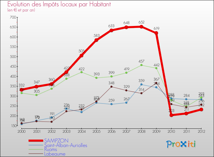 Evolution et montant des impôts locaux par Habitant pour SAMPZON et les communes proches Comparaison des impôts locaux par habitant pour SAMPZON et les communes voisines