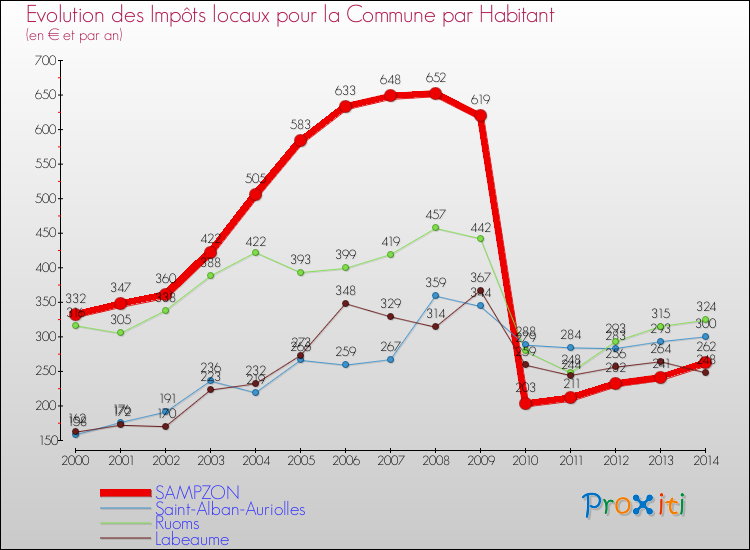 Evolution et montant des impôts locaux par Habitant pour SAMPZON et les communes proches de 2000 à 2014 Comparaison des impôts locaux par habitant pour SAMPZON et les communes voisines de 2000 à 2014