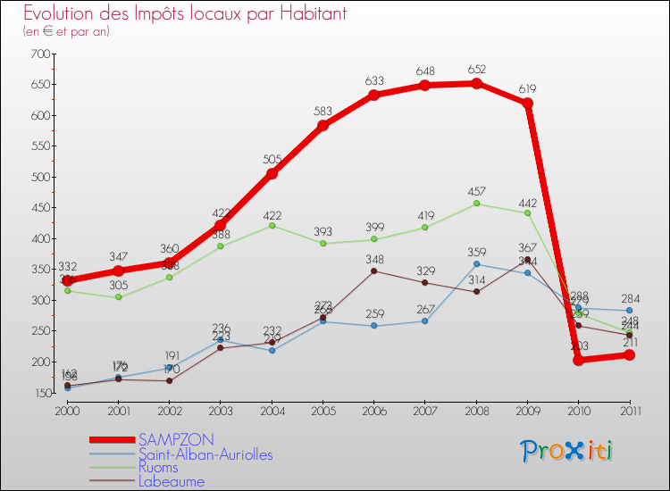 Evolution et montant des impôts locaux par Habitant pour SAMPZON et les communes proches Comparaison des impôts locaux par habitant pour SAMPZON et les communes voisines
