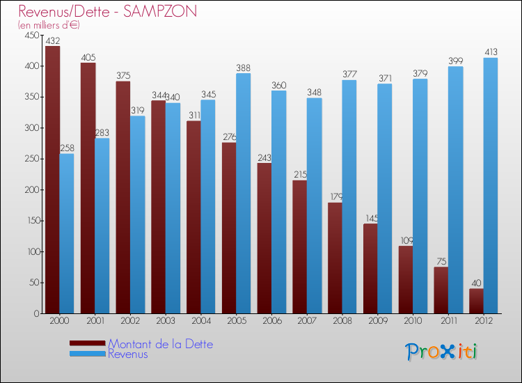 Evolution comparée de la dette et des revenus pour la commune de SAMPZON de 2000 à 2012 Comparaison de la dette et des revenus pour SAMPZON de 2000 à 2012