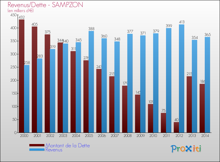 Evolution comparée de la dette et des revenus pour la commune de SAMPZON de 2000 à 2014 Comparaison de la dette et des revenus pour SAMPZON de 2000 à 2014
