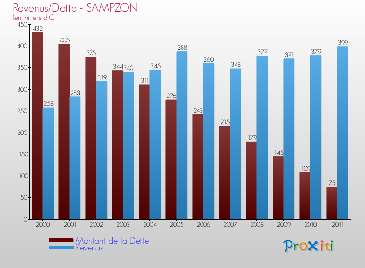 Evolution comparée de la dette et des revenus pour la commune de SAMPZON de 2000 à 2011 Comparaison de la dette et des revenus pour SAMPZON de 2000 à 2011