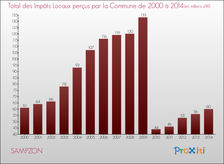 Evolution des Impôts Locaux pour la commune de SAMPZON de 2000 à 2014 Evolution des Impôts Locaux pour SAMPZON de 2000 à 2014