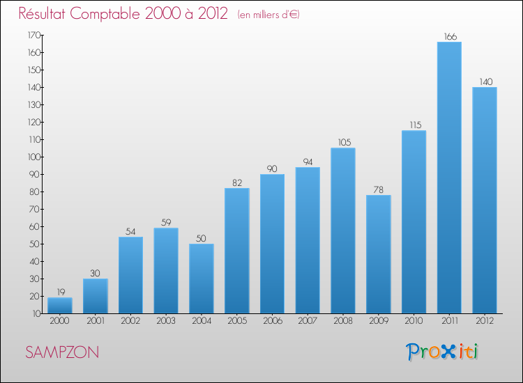 Evolution du résultat comptable pour la commune de SAMPZON de 2000 à 2012 Evolution du résultat comptable pour SAMPZON de 2000 à 2012