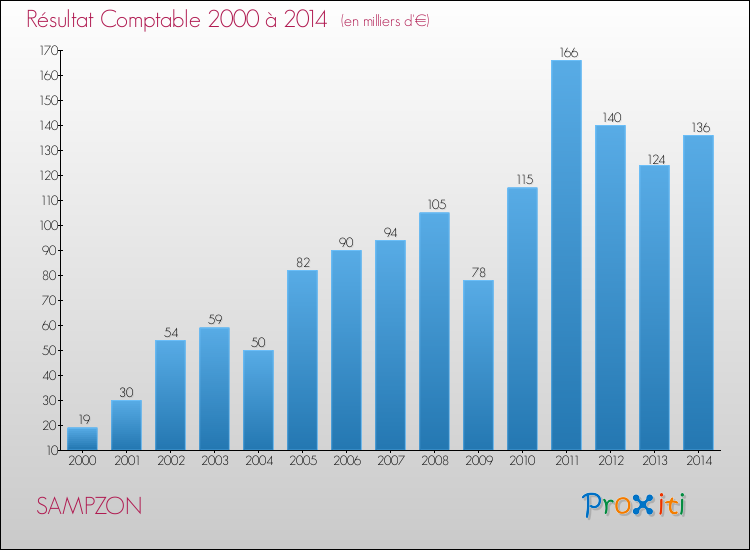 Evolution du résultat comptable pour la commune de SAMPZON de 2000 à 2014 Evolution du résultat comptable pour SAMPZON de 2000 à 2014