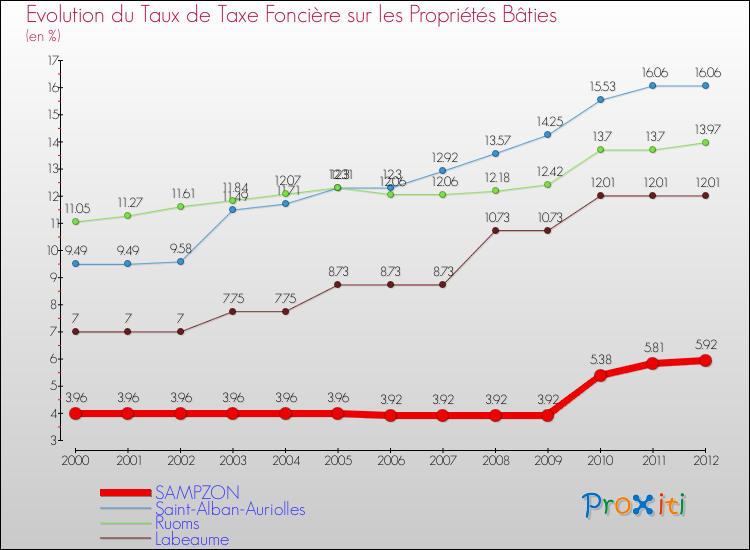 Evolution du taux de la taxe foncière sur le bati pour SAMPZON et les communes proches de 2000 à 2012 Comparaison des taux de taxe foncière sur le bati pour SAMPZON et les communes voisines de 2000 à 2012