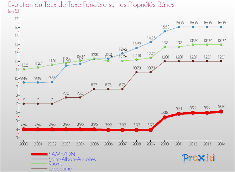 Evolution du taux de la taxe foncière sur le bati pour SAMPZON et les communes proches de 2000 à 2014 Comparaison des taux de taxe foncière sur le bati pour SAMPZON et les communes voisines de 2000 à 2014