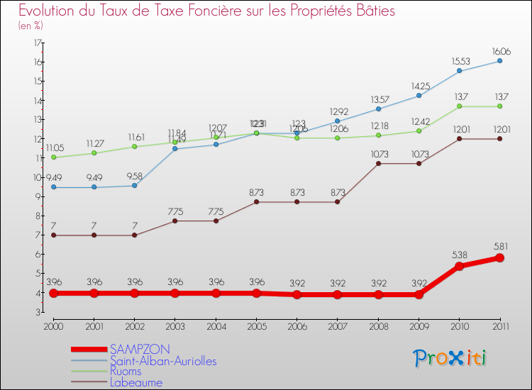 Evolution du taux de la taxe foncière sur le bati pour SAMPZON et les communes proches Comparaison des taux de taxe foncière sur le bati pour SAMPZON et les communes voisines