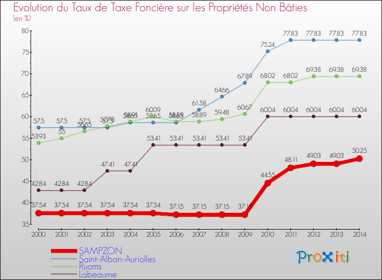 Evolution du taux de la taxe foncière sur les immeubles et terrains non batis pour SAMPZON et les communes proches de 2000 à 2014 Comparaison des taux de la taxe foncière sur les immeubles et terrains non batis pour SAMPZON et les communes voisines de 2000 à 2014