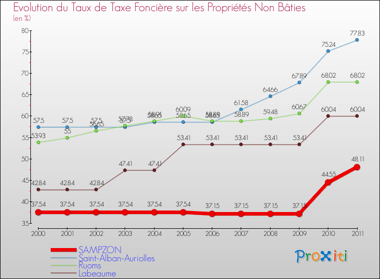 Evolution du taux de la taxe foncière sur les immeubles et terrains non batis pour SAMPZON et les communes proches Comparaison des taux de la taxe foncière sur les immeubles et terrains non batis pour SAMPZON et les communes voisines