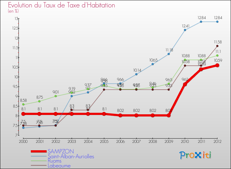 Evolution du taux de la taxe d'habitation pour SAMPZON et les communes proches Comparaison des taux de la taxe d'habitation pour SAMPZON et les communes voisines