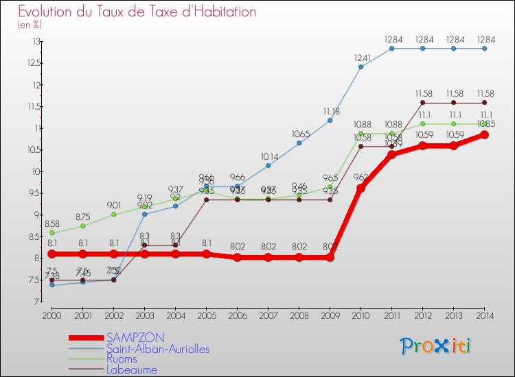 Evolution du taux de la taxe d'habitation pour SAMPZON et les communes proches de 2000 à 2014 Comparaison des taux de la taxe d'habitation pour SAMPZON et les communes voisines de 2000 à 2014