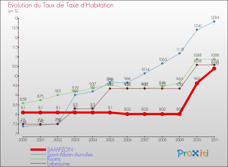 Evolution du taux de la taxe d'habitation pour SAMPZON et les communes proches Comparaison des taux de la taxe d'habitation pour SAMPZON et les communes voisines