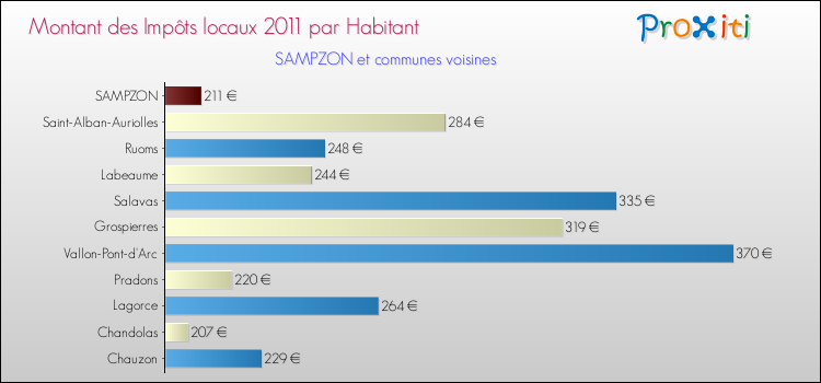 Montant des impôts locaux par Habitant pour SAMPZON et les communes proches Comparaison des impôts locaux par habitant pour SAMPZON et les communes voisines