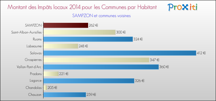 Montant des impôts locaux par Habitant pour SAMPZON et les communes proches en 2014 Comparaison des impôts locaux par habitant pour SAMPZON et les communes voisines en 2014