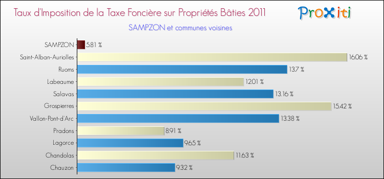 Taux d'imposition de la taxe foncière sur le bati 2011 pour SAMPZON et les communes proches Comparaison des taux d'imposition de la taxe foncière sur le bati 2011 pour SAMPZON et les communes voisines