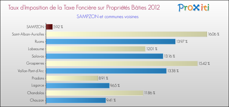 Taux d'imposition de la taxe foncière sur le bati 2012 pour SAMPZON et les communes proches Comparaison des taux d'imposition de la taxe foncière sur le bati 2012 pour SAMPZON et les communes voisines