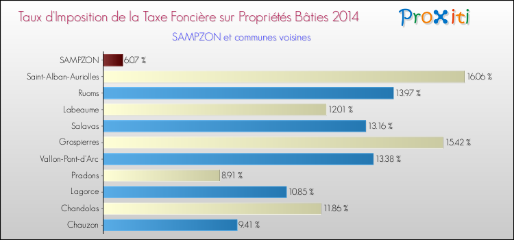 Taux d'imposition de la taxe foncière sur le bati 2014 pour SAMPZON et les communes proches Comparaison des taux d'imposition de la taxe foncière sur le bati 2014 pour SAMPZON et les communes voisines