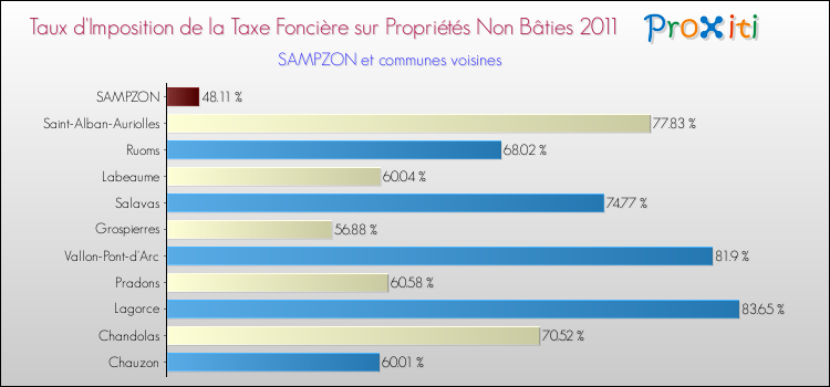 Taux d'imposition de la taxe foncière sur les immeubles et terrains non batis 2011 pour SAMPZON et les communes proches Comparaison des taux d'imposition de la taxe foncière sur les immeubles et terrains non batis 2011 pour SAMPZON et les communes voisines