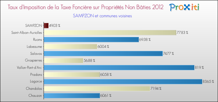 Taux d'imposition de la taxe foncière sur les immeubles et terrains non batis 2012 pour SAMPZON et les communes proches Comparaison des taux d'imposition de la taxe foncière sur les immeubles et terrains non batis 2012 pour SAMPZON et les communes voisines