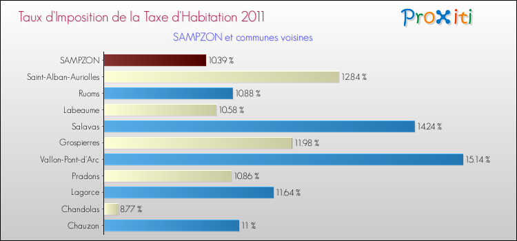 Taux d'imposition de la taxe d'habitation 2011 pour SAMPZON et les communes proches Comparaison des taux d'imposition de la taxe d'habitation 2011 pour SAMPZON et les communes voisines