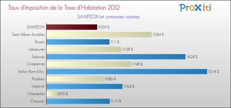 Taux d'imposition de la taxe d'habitation 2012 pour SAMPZON et les communes proches Comparaison des taux d'imposition de la taxe d'habitation 2012 pour SAMPZON et les communes voisines