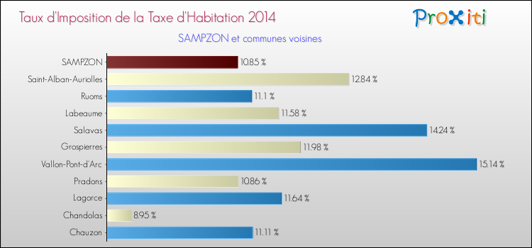 Taux d'imposition de la taxe d'habitation 2014 pour SAMPZON et les communes proches Comparaison des taux d'imposition de la taxe d'habitation 2014 pour SAMPZON et les communes voisines