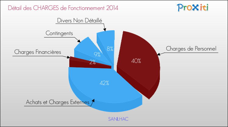 Décomposition des Charges de Fonctionnement 2014 de la commune de SANILHAC Charges de Fonctionnement 2014 pour la commune de SANILHAC