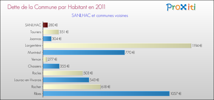 Dette par habitant de la commune en 2011 pour SANILHAC et les communes proches Comparaison de la dette par habitant de la commune en 2011 pour SANILHAC et les communes voisines
