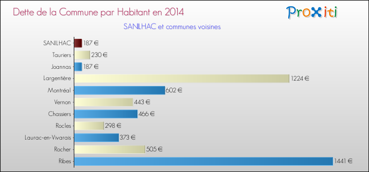 Dette par habitant de la commune en 2014 pour SANILHAC et les communes proches Comparaison de la dette par habitant de la commune en 2014 pour SANILHAC et les communes voisines