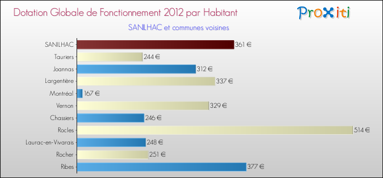 Montant des dotations globales de fonctionnement DGF par Habitant pour SANILHAC et les communes proches Comparaison des des dotations globales de fonctionnement DGF par habitant pour SANILHAC et les communes voisines