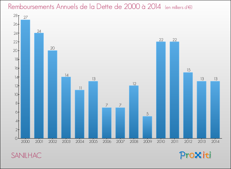 Evolution de l'annuité de la dette pour la commune de SANILHAC de 2000 à 2014 Annuités de la dette pour SANILHAC de 2000 à 2014