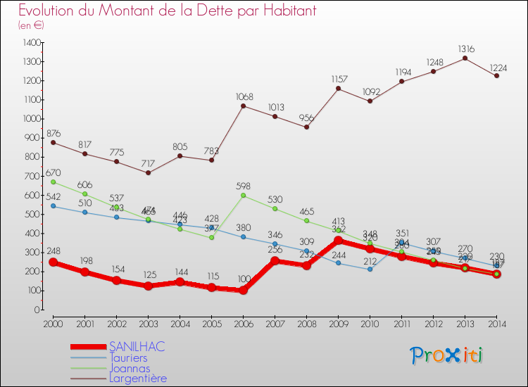 Evolution de la dette par habitant pour la commune de SANILHAC et les communes proches de 2000 à 2014 Comparaison de la dette par habitant pour SANILHAC et les communes voisines de 2000 à 2014