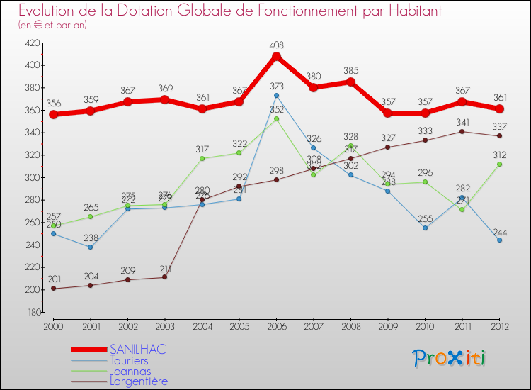 Evolution et montant de la dotation globale de fonctionnement par Habitant pour SANILHAC et les communes proches Comparaison des dotations globales de fonctionnement par habitant pour SANILHAC et les communes voisines