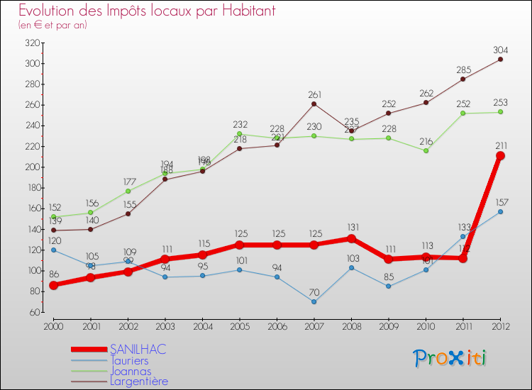 Evolution et montant des impôts locaux par Habitant pour SANILHAC et les communes proches Comparaison des impôts locaux par habitant pour SANILHAC et les communes voisines