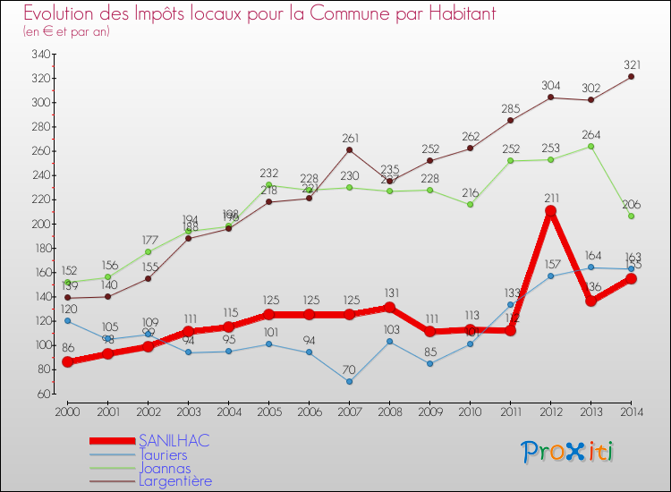 Evolution et montant des impôts locaux par Habitant pour SANILHAC et les communes proches de 2000 à 2014 Comparaison des impôts locaux par habitant pour SANILHAC et les communes voisines de 2000 à 2014