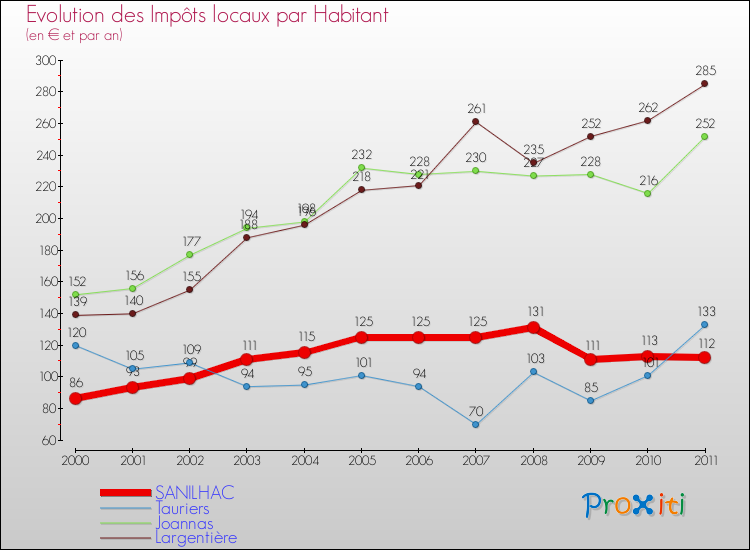 Evolution et montant des impôts locaux par Habitant pour SANILHAC et les communes proches Comparaison des impôts locaux par habitant pour SANILHAC et les communes voisines