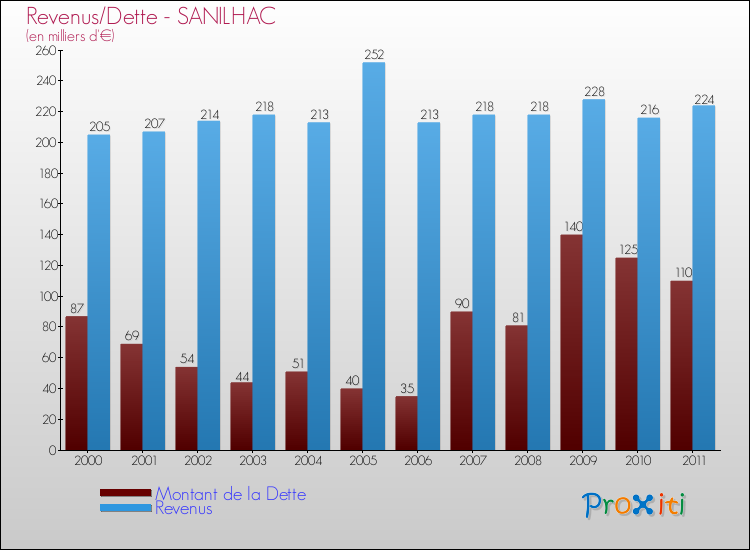 Evolution comparée de la dette et des revenus pour la commune de SANILHAC de 2000 à 2011 Comparaison de la dette et des revenus pour SANILHAC de 2000 à 2011