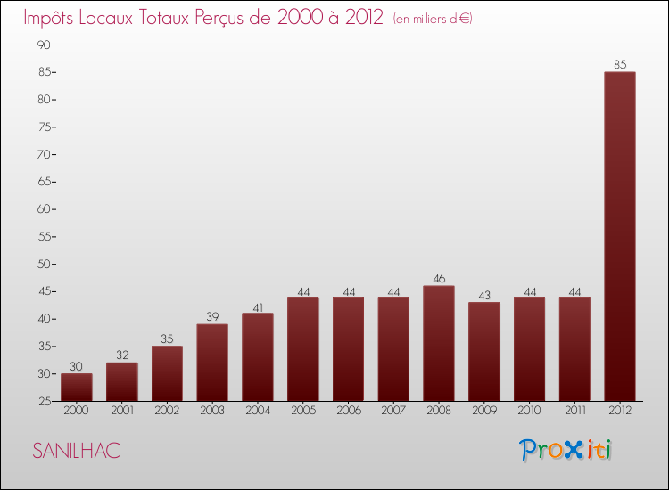 Evolution des Impôts Locaux pour la commune de SANILHAC de 2000 à 2012 Evolution des Impôts Locaux pour SANILHAC de 2000 à 2012