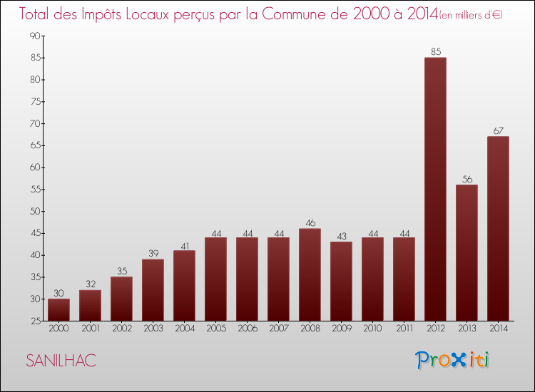 Evolution des Impôts Locaux pour la commune de SANILHAC de 2000 à 2014 Evolution des Impôts Locaux pour SANILHAC de 2000 à 2014