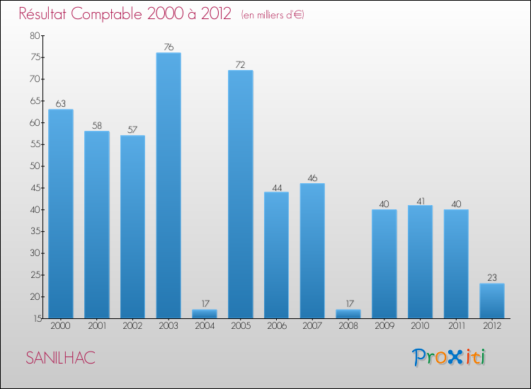 Evolution du résultat comptable pour la commune de SANILHAC de 2000 à 2012 Evolution du résultat comptable pour SANILHAC de 2000 à 2012
