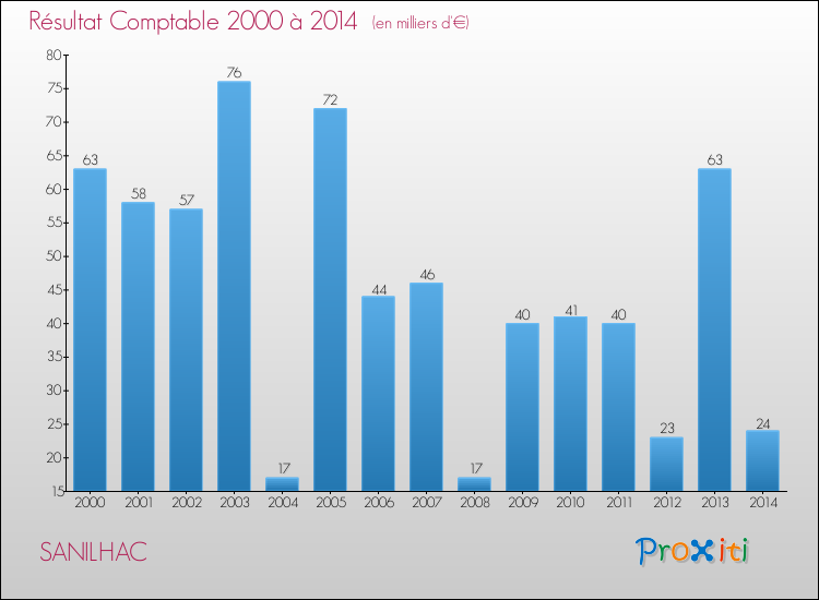 Evolution du résultat comptable pour la commune de SANILHAC de 2000 à 2014 Evolution du résultat comptable pour SANILHAC de 2000 à 2014