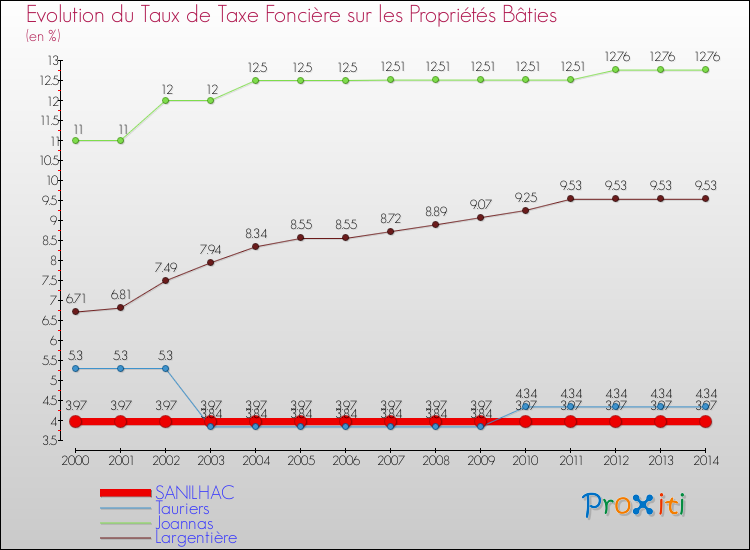 Evolution du taux de la taxe foncière sur le bati pour SANILHAC et les communes proches de 2000 à 2014 Comparaison des taux de taxe foncière sur le bati pour SANILHAC et les communes voisines de 2000 à 2014