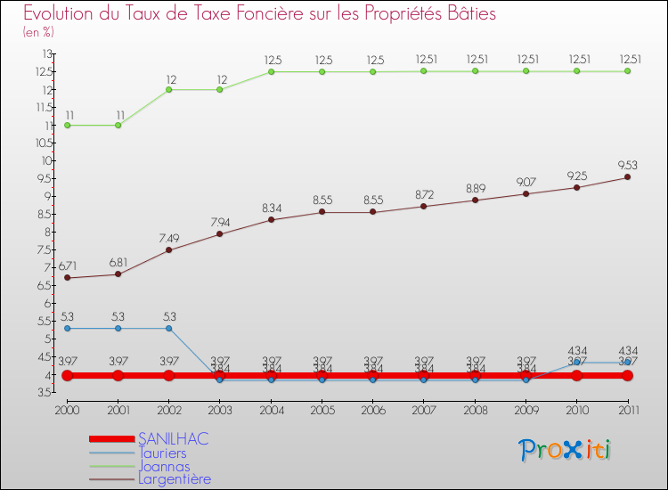 Evolution du taux de la taxe foncière sur le bati pour SANILHAC et les communes proches Comparaison des taux de taxe foncière sur le bati pour SANILHAC et les communes voisines