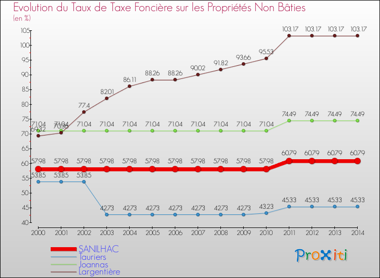 Evolution du taux de la taxe foncière sur les immeubles et terrains non batis pour SANILHAC et les communes proches de 2000 à 2014 Comparaison des taux de la taxe foncière sur les immeubles et terrains non batis pour SANILHAC et les communes voisines de 2000 à 2014